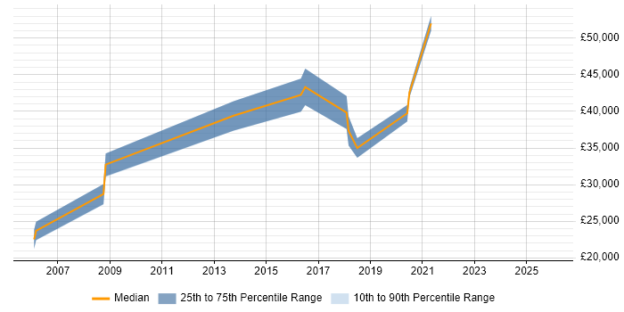 Salary distribution trend for Document Manager job vacancies in the West Midlands