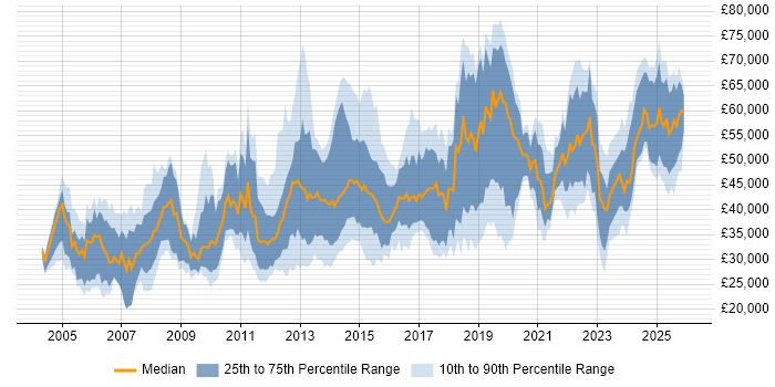 Salary distribution trend for jobs in the West Midlands citing Documentation Skills