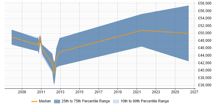 Salary distribution trend for Documentum Developer job vacancies in the West Midlands