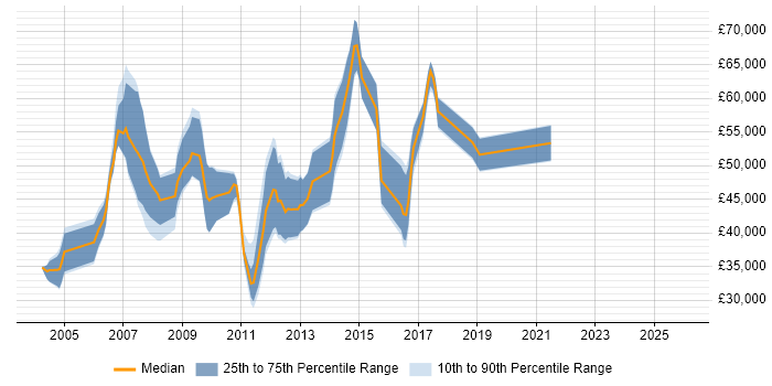 Salary distribution trend for jobs in the West Midlands citing Documentum