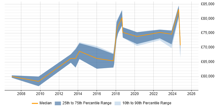 Salary distribution trend for Domain Architect job vacancies in the West Midlands