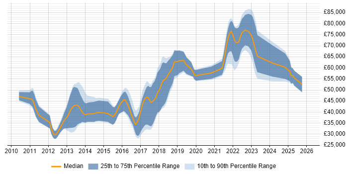 Salary distribution trend for jobs in the West Midlands citing Domain-Driven Design