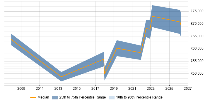 Salary distribution trend for jobs in the West Midlands citing Domain Models