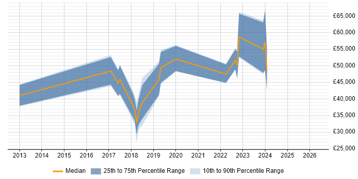 Salary distribution trend for jobs in the West Midlands citing Don't repeat yourself (DRY)