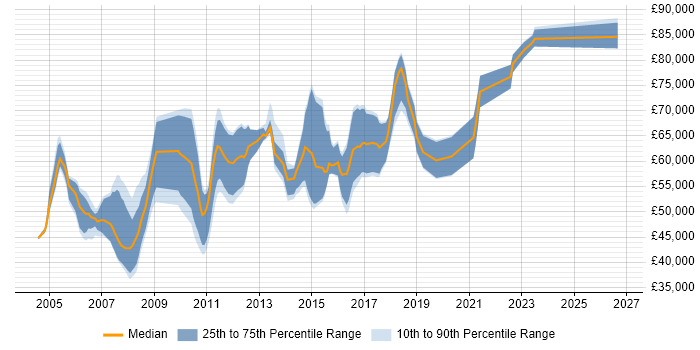 Salary distribution trend for .NET Architect job vacancies in the West Midlands