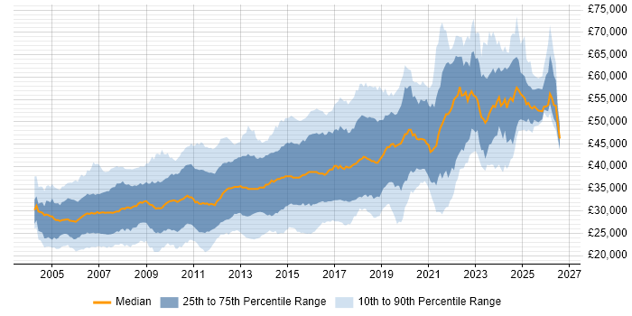 Salary distribution trend for .NET Developer job vacancies in the West Midlands