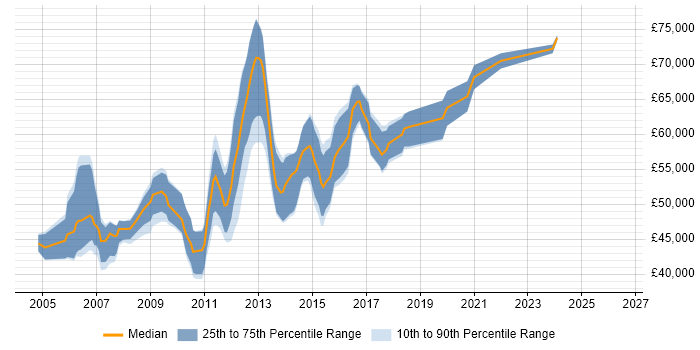 Salary distribution trend for .NET Development Manager job vacancies in the West Midlands