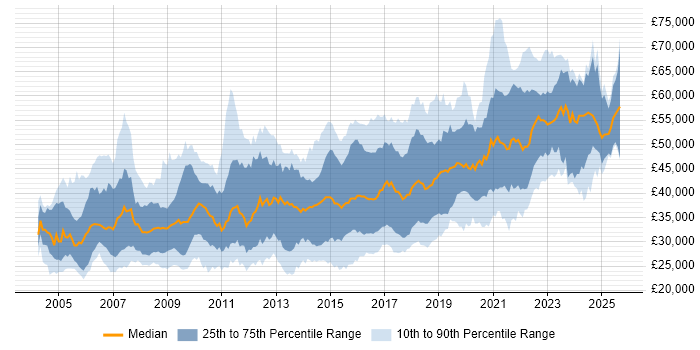 Salary distribution trend for jobs in the West Midlands citing .NET Framework