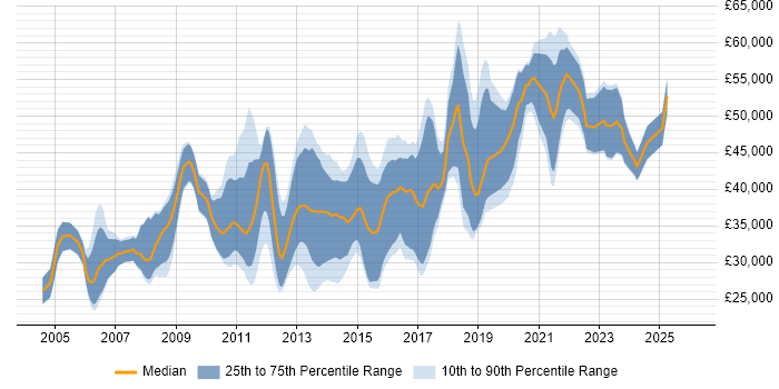 Salary distribution trend for .NET Software Engineer job vacancies in the West Midlands
