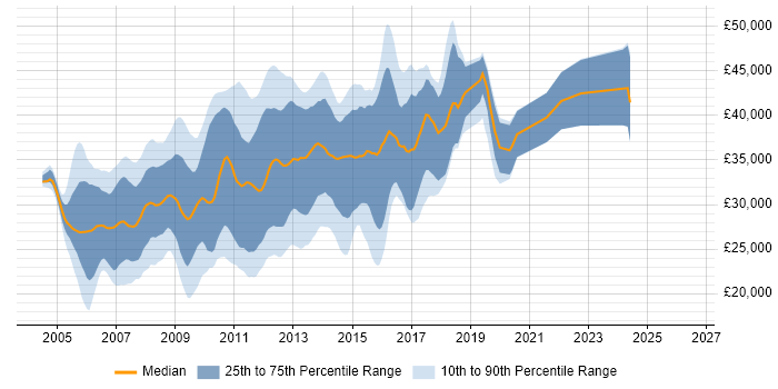 Salary distribution trend for .NET Web Developer job vacancies in the West Midlands