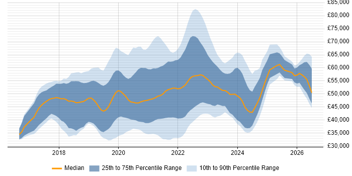 Salary distribution trend for jobs in the West Midlands citing .NET Core