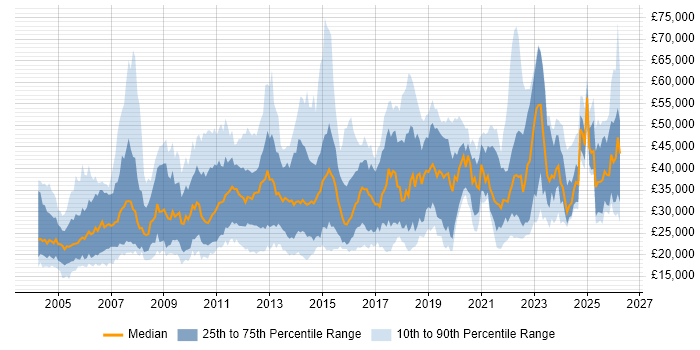 Salary distribution trend for jobs in the West Midlands citing Driving Licence