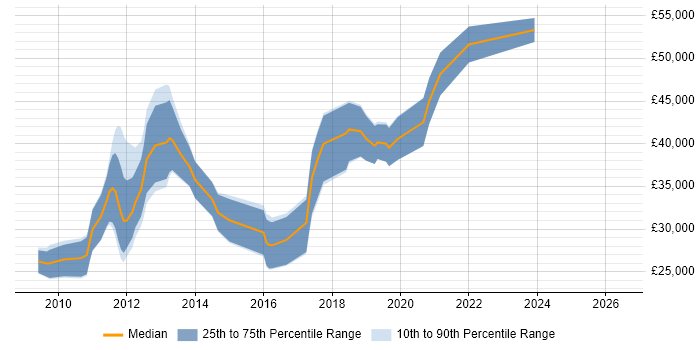 Salary distribution trend for Drupal Developer job vacancies in the West Midlands