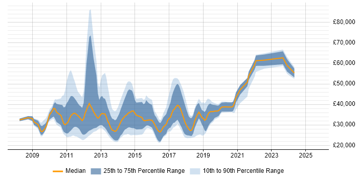 Salary distribution trend for jobs in the West Midlands citing Drupal