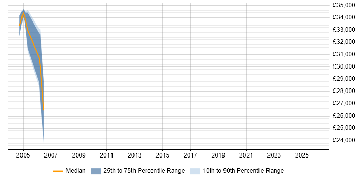 Salary distribution trend for jobs in the West Midlands citing DSLAM