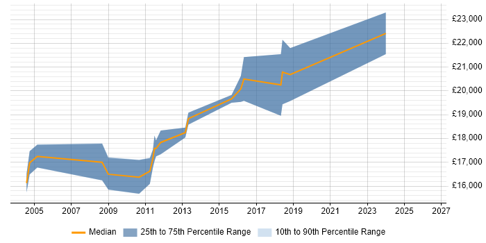 Salary distribution trend for 1st Line Support job vacancies in Dudley