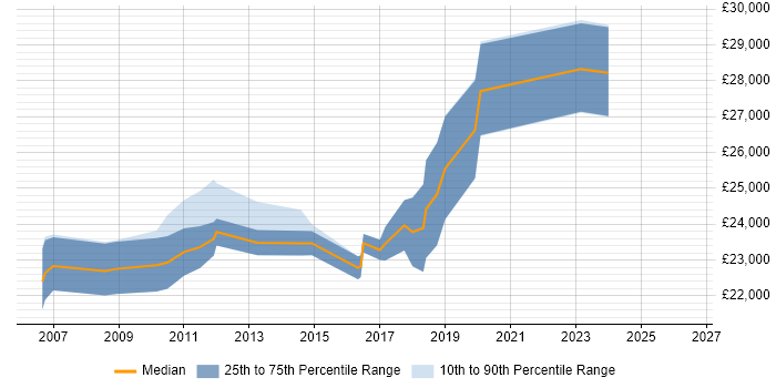Salary distribution trend for 2nd Line Support job vacancies in Dudley
