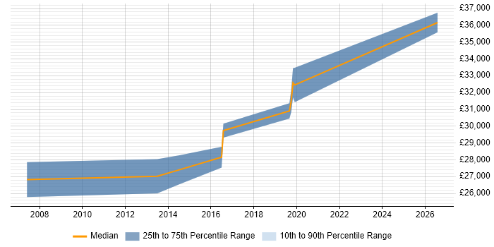 Salary distribution trend for 3rd Line Engineer job vacancies in Dudley