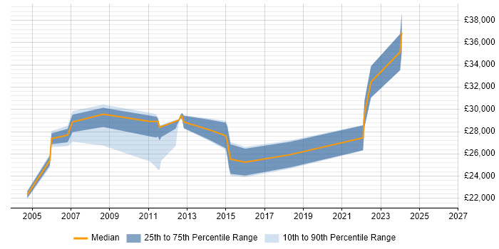 Salary distribution trend for Administrator job vacancies in Dudley