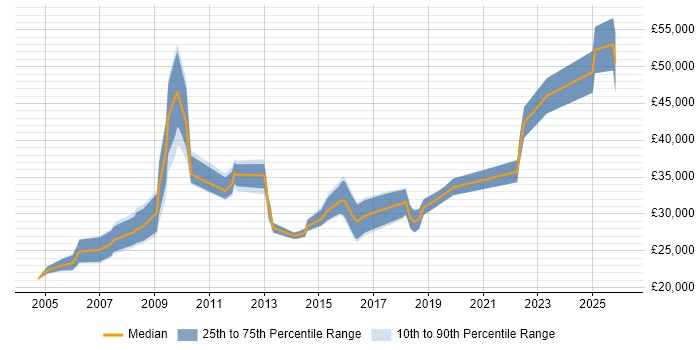 Salary distribution trend for jobs in Dudley citing Analytical Skills