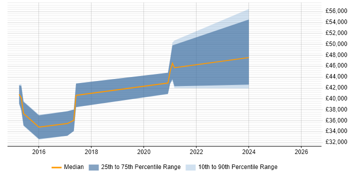 Salary distribution trend for jobs in Dudley citing AngularJS
