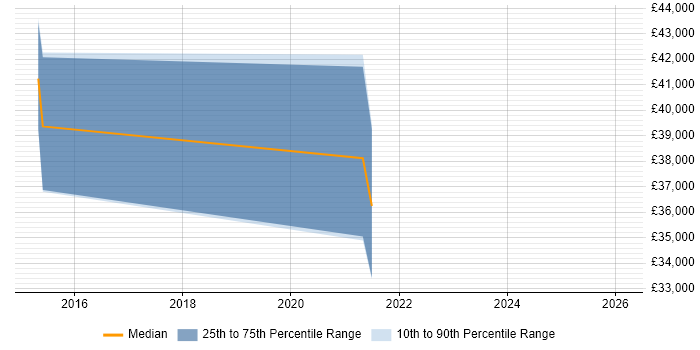 Salary distribution trend for jobs in Dudley citing API Integration