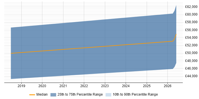 Salary distribution trend for jobs in Dudley citing ASP.NET Core