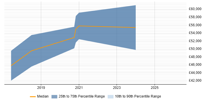 Salary distribution trend for jobs in Dudley citing ASP.NET Web API