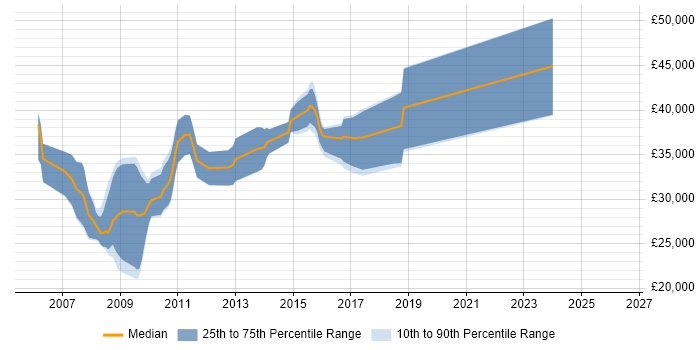 Salary distribution trend for jobs in Dudley citing ASP.NET