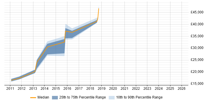 Salary distribution trend for jobs in Dudley citing Asset Management