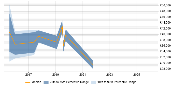 Salary distribution trend for jobs in Dudley citing AWS