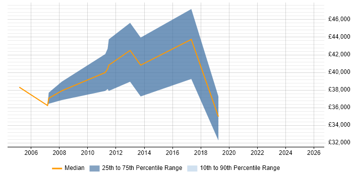 Salary distribution trend for jobs in Dudley citing Banking