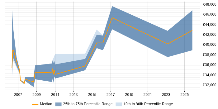 Salary distribution trend for jobs in Dudley citing Business Analysis