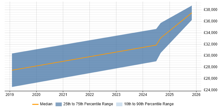 Salary distribution trend for Business Development Manager job vacancies in Dudley