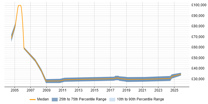 Salary distribution trend for jobs in Dudley citing Business Development