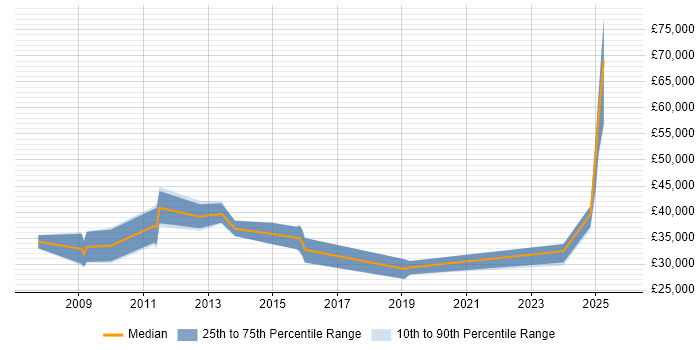 Salary distribution trend for jobs in Dudley citing Business Intelligence