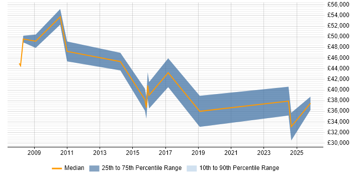 Salary distribution trend for Business Manager job vacancies in Dudley