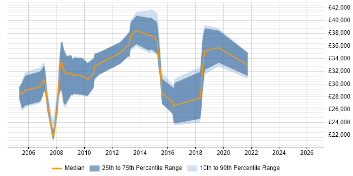 Salary distribution trend for jobs in Dudley citing C++