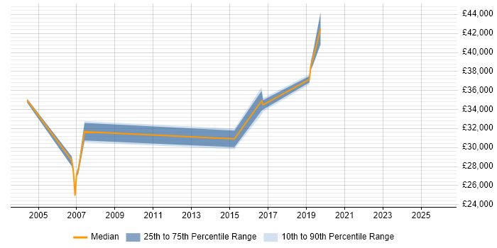 Salary distribution trend for jobs in Dudley citing CCNP