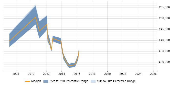 Salary distribution trend for jobs in Dudley citing Change Management Salary distribution trend for jobs in Dudley citing Change Management