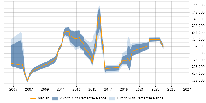 Salary distribution trend for jobs in Dudley citing Citrix