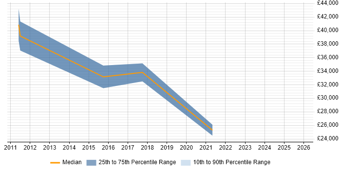 Salary distribution trend for jobs in Dudley citing Cloud Computing