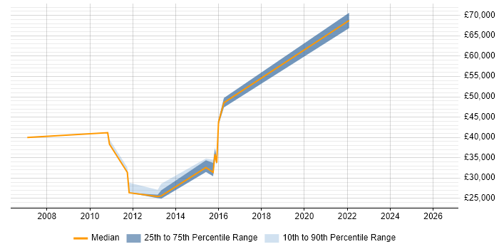Salary distribution trend for jobs in Dudley citing Configuration Management