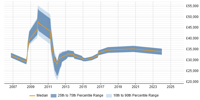 Salary distribution trend for jobs in Dudley citing Continuous Improvement Salary distribution trend for jobs in Dudley citing Continuous Improvement