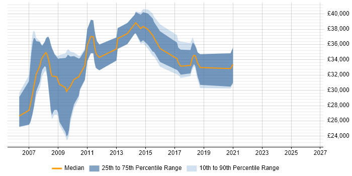 Salary distribution trend for C# Developer job vacancies in Dudley