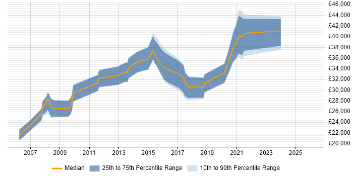 Salary distribution trend for jobs in Dudley citing CSS