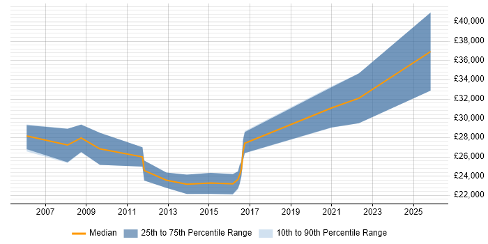 Salary distribution trend for Data Analyst job vacancies in Dudley
