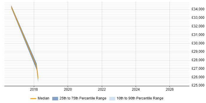 Salary distribution trend for Data Engineer job vacancies in Dudley