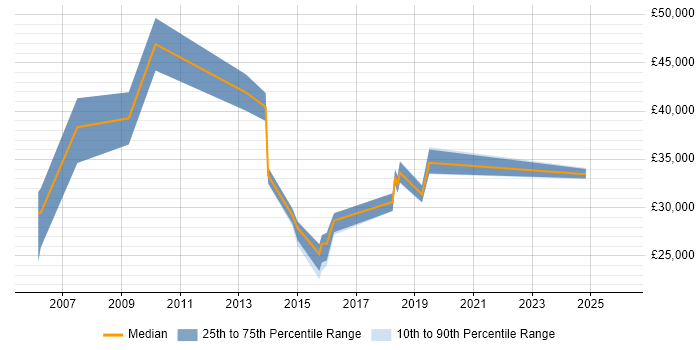 Salary distribution trend for jobs in Dudley citing Decision-Making