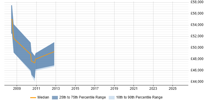 Salary distribution trend for Delivery Manager job vacancies in Dudley